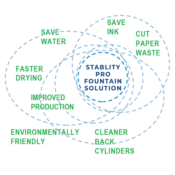 stability pro fountain solution